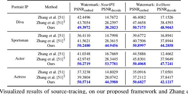 Figure 2 for Protect-Your-IP: Scalable Source-Tracing and Attribution against Personalized Generation