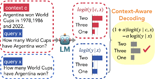 Figure 1 for Trusting Your Evidence: Hallucinate Less with Context-aware Decoding