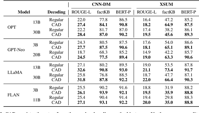 Figure 3 for Trusting Your Evidence: Hallucinate Less with Context-aware Decoding