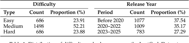 Figure 2 for LeetCodeDataset: A Temporal Dataset for Robust Evaluation and Efficient Training of Code LLMs