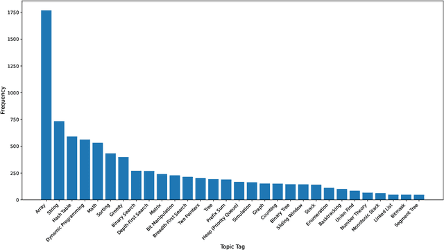 Figure 3 for LeetCodeDataset: A Temporal Dataset for Robust Evaluation and Efficient Training of Code LLMs