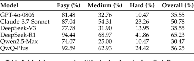 Figure 4 for LeetCodeDataset: A Temporal Dataset for Robust Evaluation and Efficient Training of Code LLMs