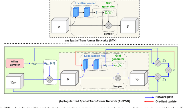 Figure 2 for Vision-Language Modeling with Regularized Spatial Transformer Networks for All Weather Crosswind Landing of Aircraft