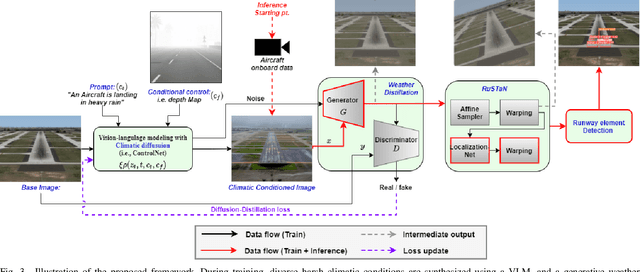Figure 3 for Vision-Language Modeling with Regularized Spatial Transformer Networks for All Weather Crosswind Landing of Aircraft