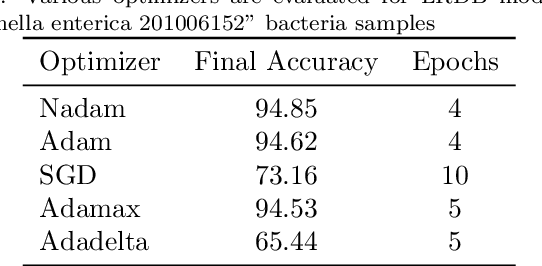 Figure 2 for LRDB: LSTM Raw data DNA Base-caller based on long-short term models in an active learning environment