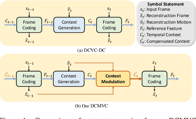 Figure 1 for Neural Video Compression with Context Modulation