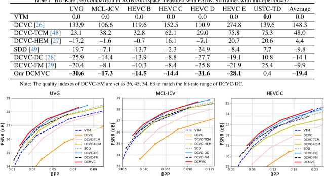 Figure 2 for Neural Video Compression with Context Modulation