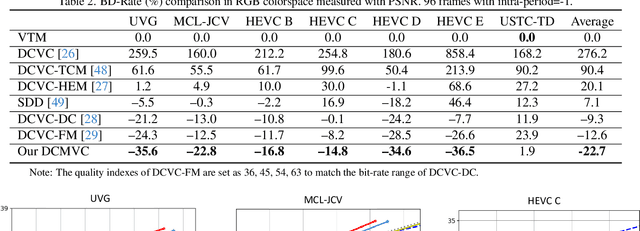 Figure 4 for Neural Video Compression with Context Modulation