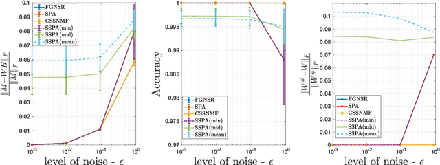 Figure 4 for A Provably-Correct and Robust Convex Model for Smooth Separable NMF