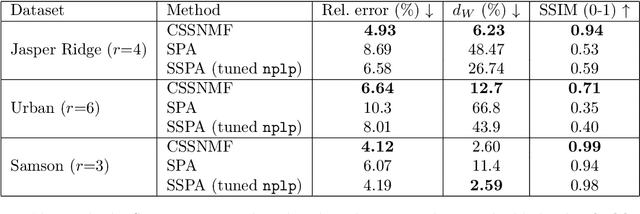 Figure 2 for A Provably-Correct and Robust Convex Model for Smooth Separable NMF