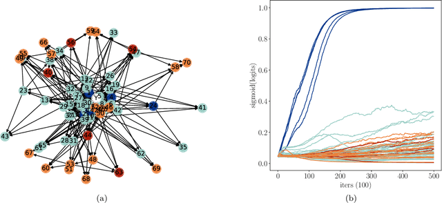 Figure 3 for Causality Pursuit from Heterogeneous Environments via Neural Adversarial Invariance Learning
