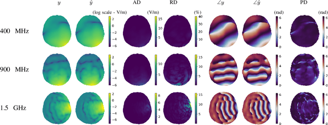 Figure 3 for EMulator: Rapid Estimation of Complex-valued Electric Fields using a U-Net Architecture