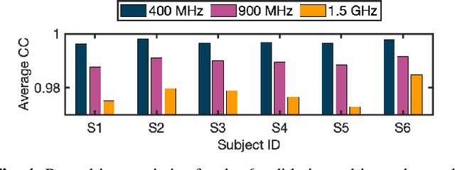 Figure 4 for EMulator: Rapid Estimation of Complex-valued Electric Fields using a U-Net Architecture