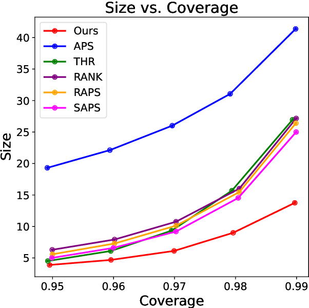 Figure 4 for Weighted Aggregation of Conformity Scores for Classification