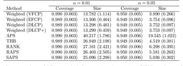 Figure 2 for Weighted Aggregation of Conformity Scores for Classification