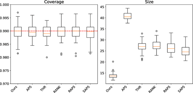 Figure 3 for Weighted Aggregation of Conformity Scores for Classification