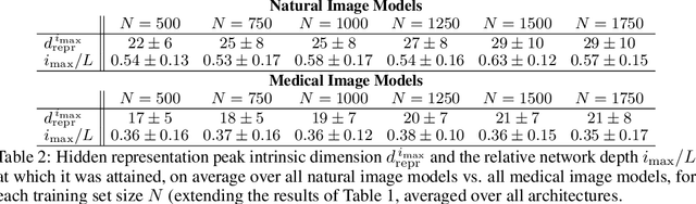 Figure 4 for Pre-processing and Compression: Understanding Hidden Representation Refinement Across Imaging Domains via Intrinsic Dimension