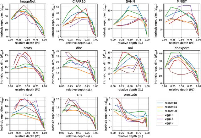 Figure 1 for Pre-processing and Compression: Understanding Hidden Representation Refinement Across Imaging Domains via Intrinsic Dimension