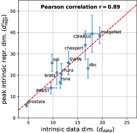 Figure 3 for Pre-processing and Compression: Understanding Hidden Representation Refinement Across Imaging Domains via Intrinsic Dimension