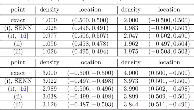 Figure 1 for Point Source Identification Using Singularity Enriched Neural Networks