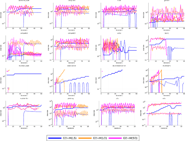 Figure 4 for Why Line Search when you can Plane Search? SO-Friendly Neural Networks allow Per-Iteration Optimization of Learning and Momentum Rates for Every Layer
