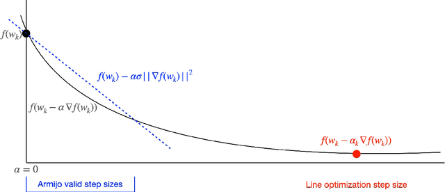 Figure 1 for Why Line Search when you can Plane Search? SO-Friendly Neural Networks allow Per-Iteration Optimization of Learning and Momentum Rates for Every Layer