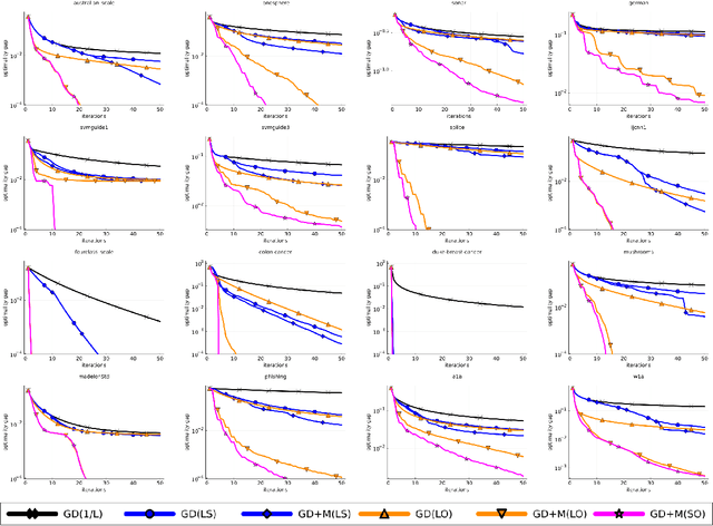 Figure 2 for Why Line Search when you can Plane Search? SO-Friendly Neural Networks allow Per-Iteration Optimization of Learning and Momentum Rates for Every Layer