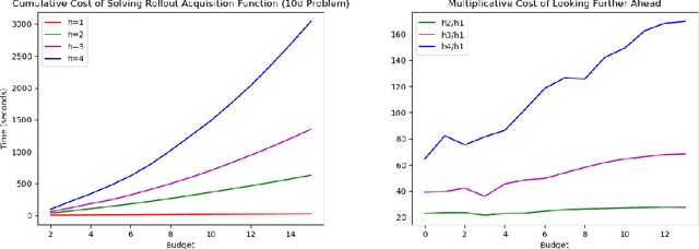 Figure 3 for Differentiating Policies for Non-Myopic Bayesian Optimization