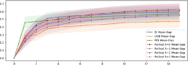 Figure 4 for Differentiating Policies for Non-Myopic Bayesian Optimization