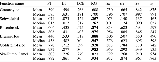 Figure 2 for Differentiating Policies for Non-Myopic Bayesian Optimization