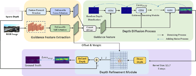 Figure 2 for DenseFormer: Learning Dense Depth Map from Sparse Depth and Image via Conditional Diffusion Model