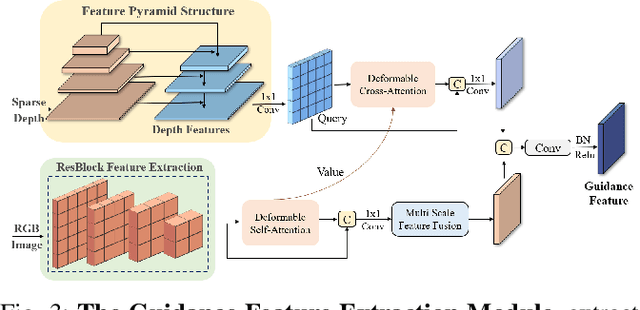Figure 3 for DenseFormer: Learning Dense Depth Map from Sparse Depth and Image via Conditional Diffusion Model