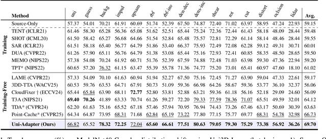 Figure 2 for Adapt-As-You-Walk Through the Clouds: Training-Free Online Test-Time Adaptation of 3D Vision-Language Foundation Models