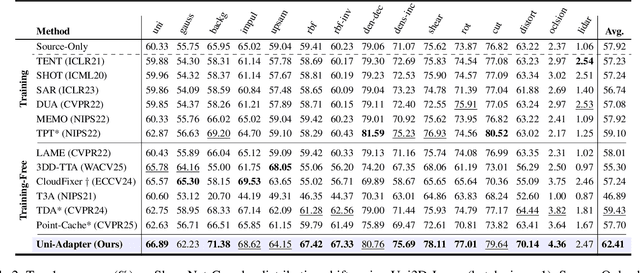 Figure 4 for Adapt-As-You-Walk Through the Clouds: Training-Free Online Test-Time Adaptation of 3D Vision-Language Foundation Models