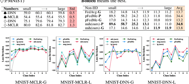 Figure 4 for PRIOR: Personalized Prior for Reactivating the Information Overlooked in Federated Learning