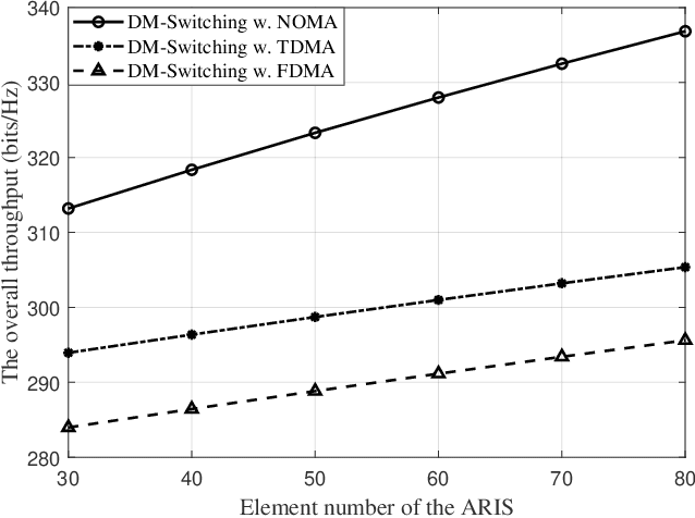 Figure 2 for Exploiting NOMA Transmissions in Multi-UAV-assisted Wireless Networks: From Aerial-RIS to Mode-switching UAVs