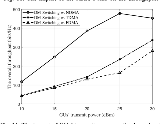 Figure 3 for Exploiting NOMA Transmissions in Multi-UAV-assisted Wireless Networks: From Aerial-RIS to Mode-switching UAVs