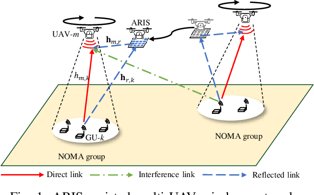 Figure 1 for Exploiting NOMA Transmissions in Multi-UAV-assisted Wireless Networks: From Aerial-RIS to Mode-switching UAVs