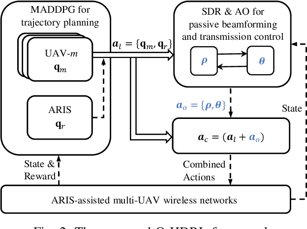 Figure 4 for Exploiting NOMA Transmissions in Multi-UAV-assisted Wireless Networks: From Aerial-RIS to Mode-switching UAVs