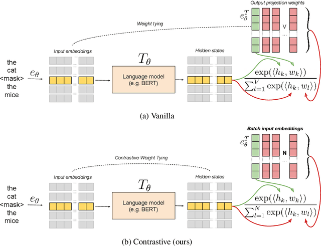 Figure 3 for Headless Language Models: Learning without Predicting with Contrastive Weight Tying