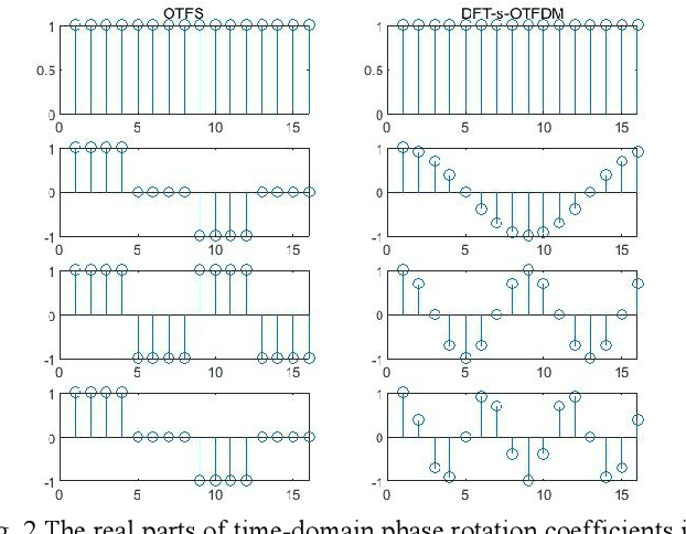 Figure 2 for OTFDM: A Novel 2D Modulation Waveform Modeling Dot-product Doubly-selective Channel