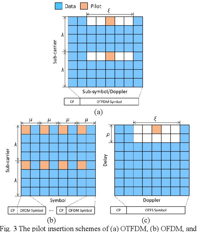 Figure 3 for OTFDM: A Novel 2D Modulation Waveform Modeling Dot-product Doubly-selective Channel