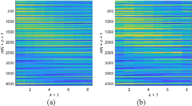 Figure 4 for OTFDM: A Novel 2D Modulation Waveform Modeling Dot-product Doubly-selective Channel