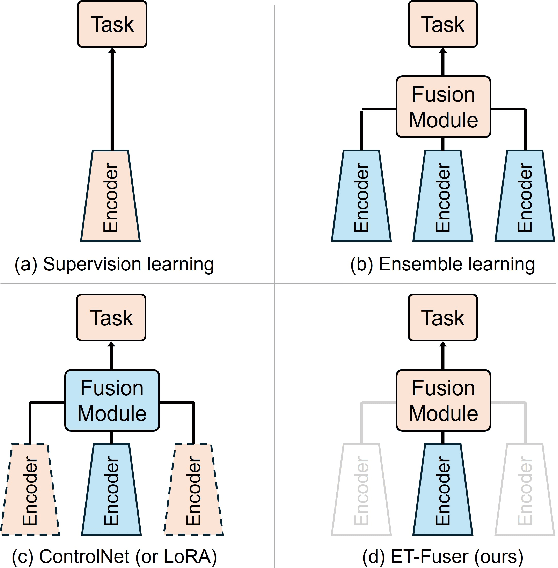 Figure 3 for Learning an Ensemble Token from Task-driven Priors in Facial Analysis