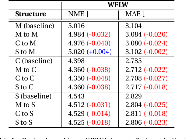 Figure 2 for Learning an Ensemble Token from Task-driven Priors in Facial Analysis