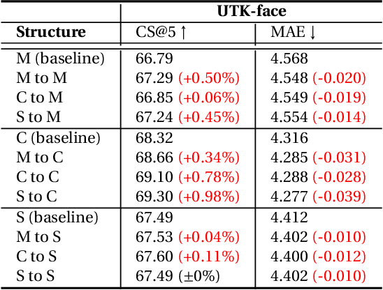 Figure 4 for Learning an Ensemble Token from Task-driven Priors in Facial Analysis