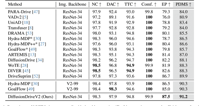 Figure 2 for DiffusionDriveV2: Reinforcement Learning-Constrained Truncated Diffusion Modeling in End-to-End Autonomous Driving
