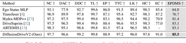 Figure 4 for DiffusionDriveV2: Reinforcement Learning-Constrained Truncated Diffusion Modeling in End-to-End Autonomous Driving