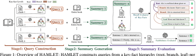 Figure 1 for Towards a Holistic and Automated Evaluation Framework for Multi-Level Comprehension of LLMs in Book-Length Contexts