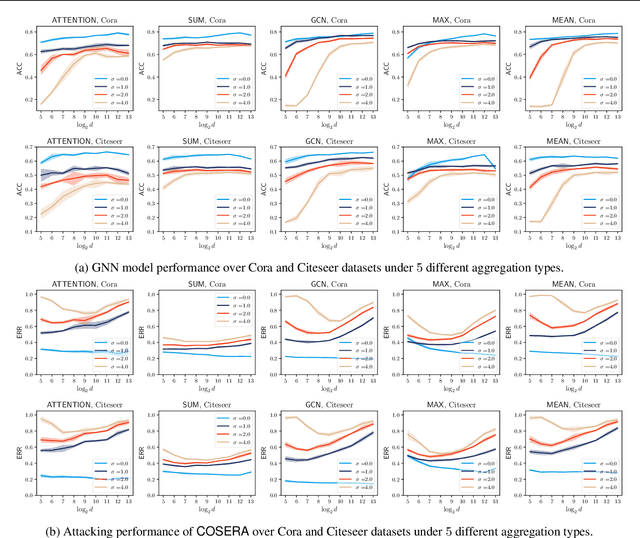 Figure 4 for On provable privacy vulnerabilities of graph representations
